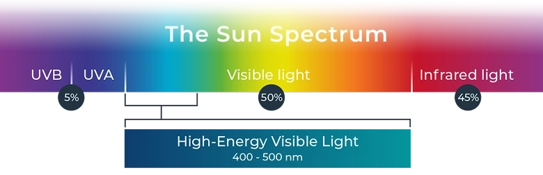 Sun spectrum graphic