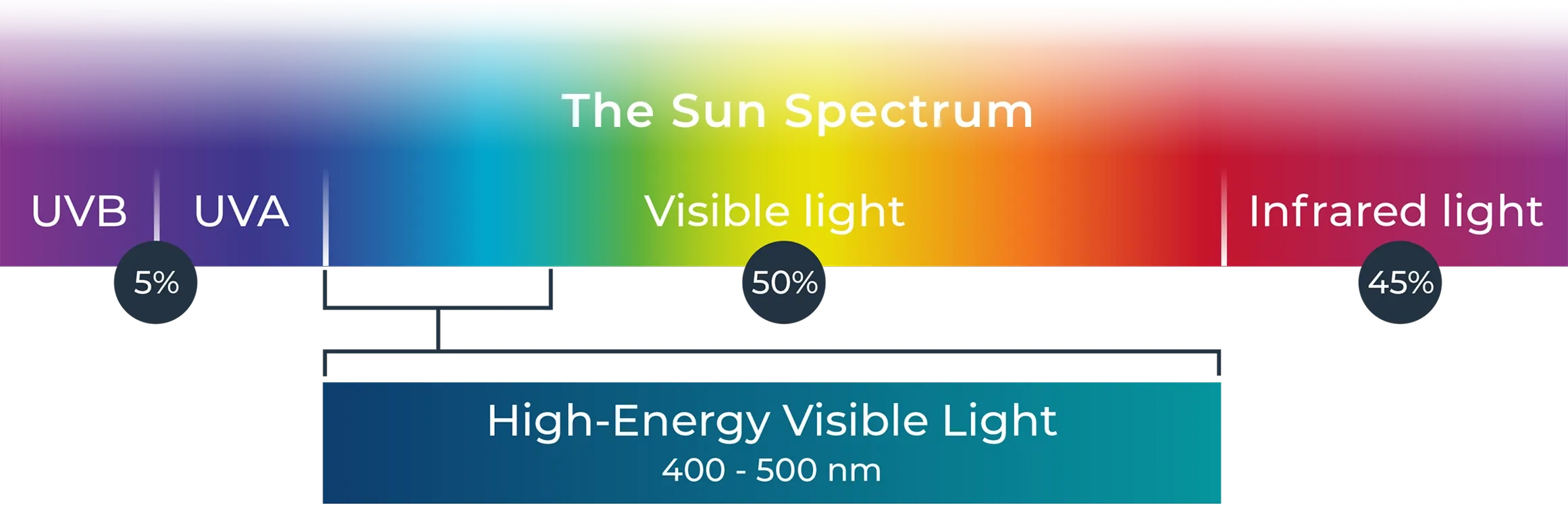 Sun spectrum graphic